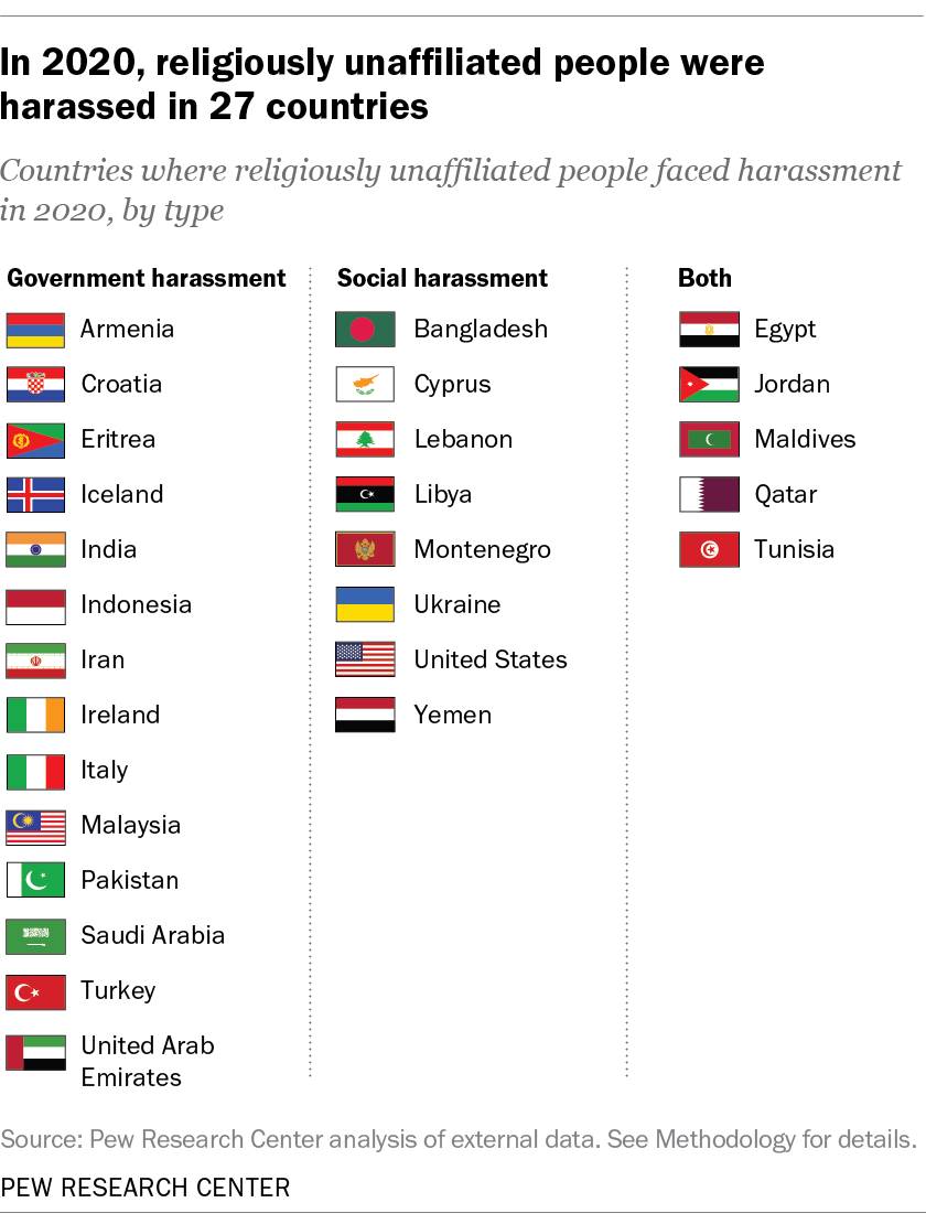 A chart showing that in 2020, religiously unaffiliated people were harassed in 27 countries