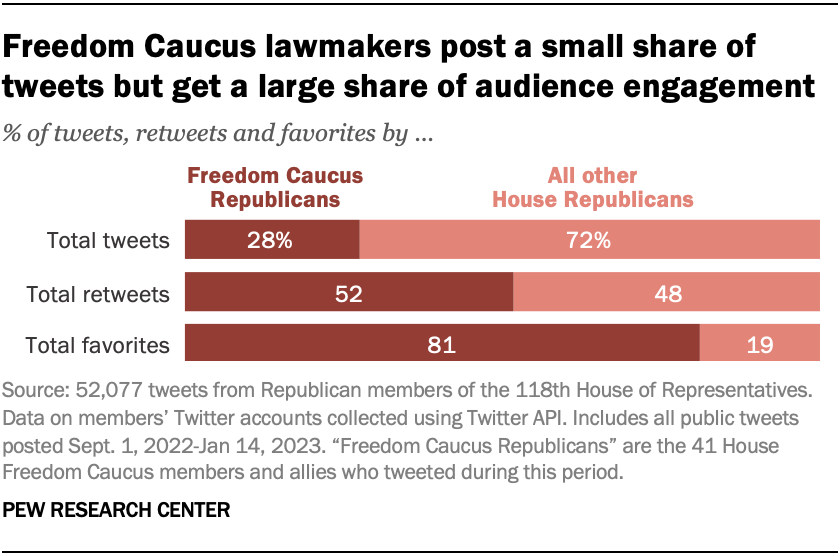 A bar chart showing that Freedom Caucus lawmakers post a small share of tweets but get a large share of audience engagement