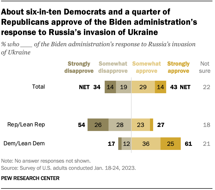 A chart showing that about six-in-ten Democrats and a quarter of Republicans approve of the Biden administration’s response to Russia’s invasion of Ukraine