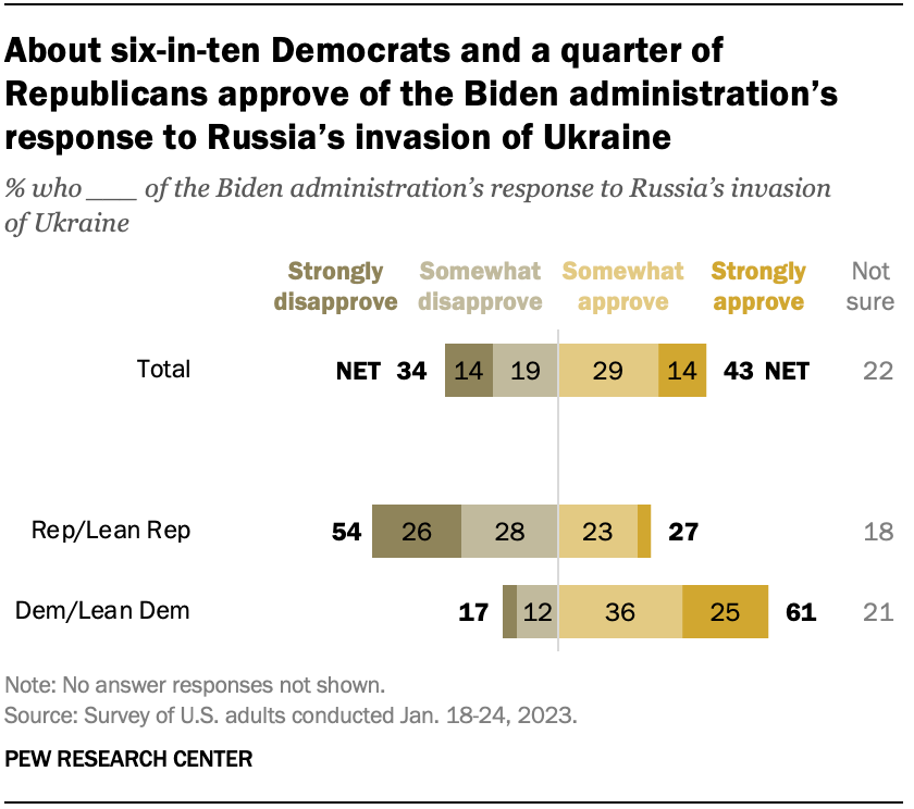 Graf ukazující, že asi šest z deseti demokratů a čtvrtina republikánů schvaluje reakci Bidenovy administrativy na ruskou invazi na Ukrajinu