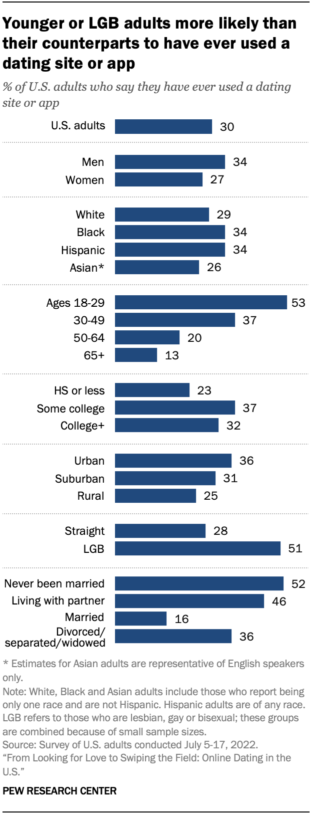 A bar chart showing that younger or LGB adults are more likely than their counterparts to have ever used a dating site or app