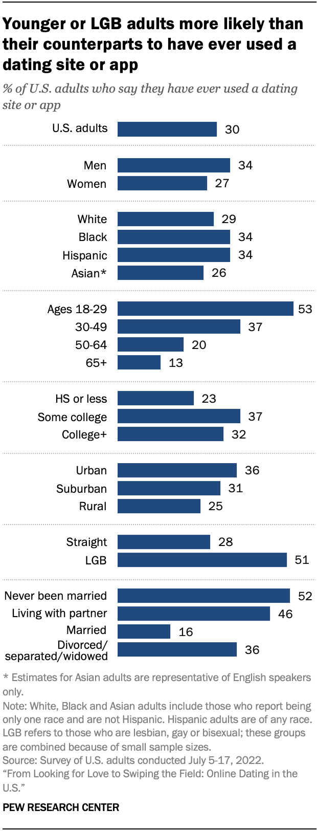 Key findings about online dating in the image