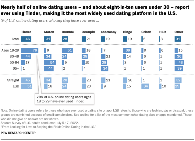 A bar chart showing that nearly half of online dating users – and about eight-in-ten users under 30 – report ever using Tinder, making it the most widely used dating platform in the U.S.