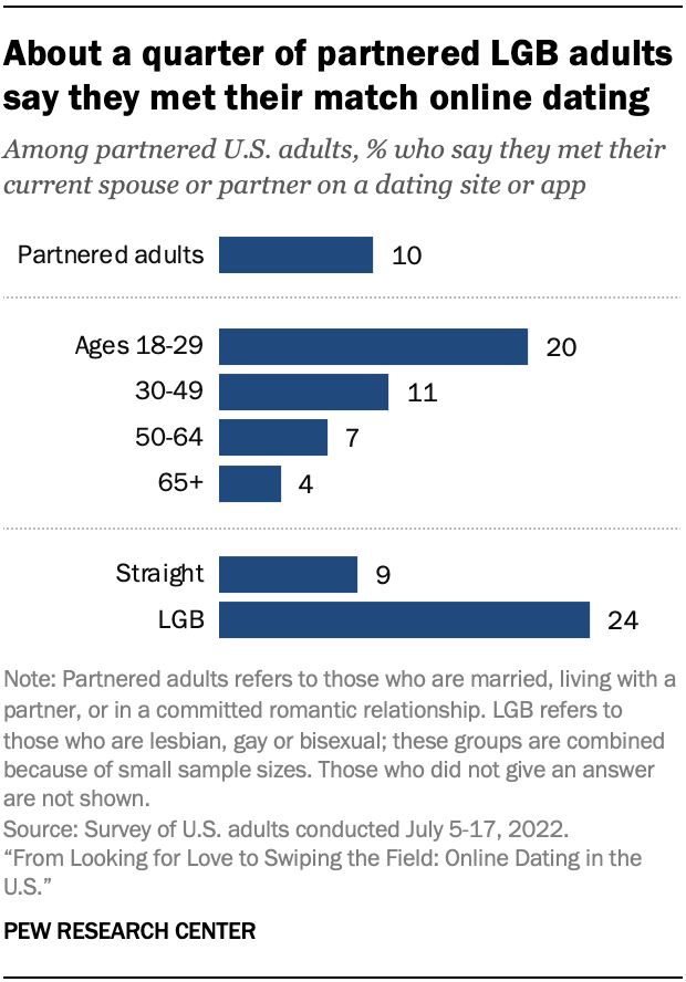 A bar chart showing that about a quarter of partnered LGB adults say they met their match online dating