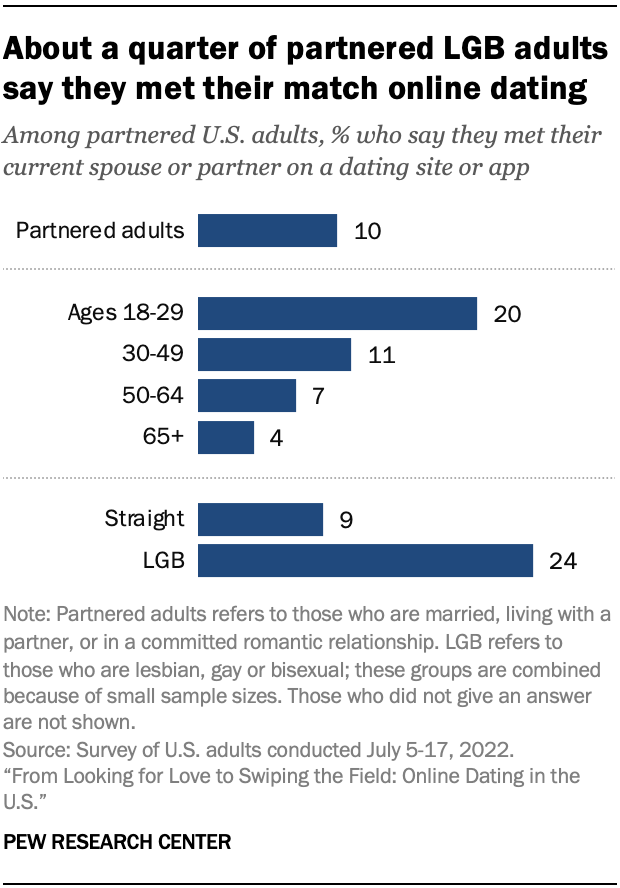 online dating sites with success rate