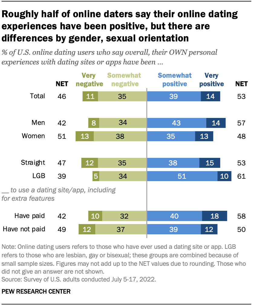 Key findings about online dating in the image