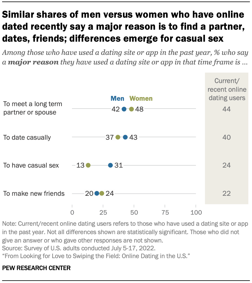 A chart showing that similar shares of men versus women who have online dated recently say a major reason is to find a partner, dates, friends; men are much more likely than women to name casual sex as a major reason (31% vs. 13%)