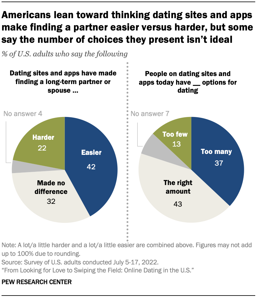 A pie chart showing that Americans lean toward thinking dating sites and apps make finding a partner easier versus harder, but some say the number of choices they present isn’t ideal