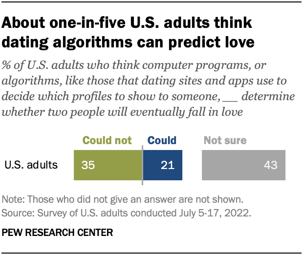 A bar chart showing that about one-in-five U.S. adults think dating algorithms can predict love