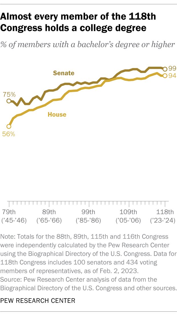 A line graph showing that almost every member of the 118th Congress holds a college degree