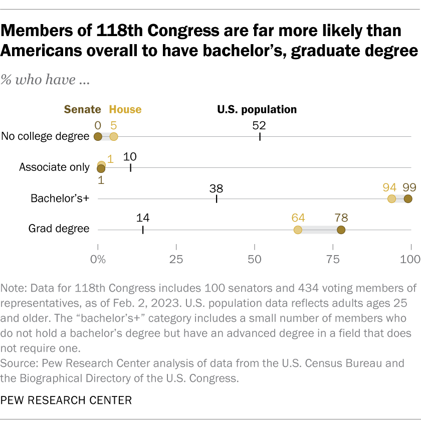 A chart showing that members of the 118th Congress are far more likely than Americans overall to have a bachelor's or graduate degree