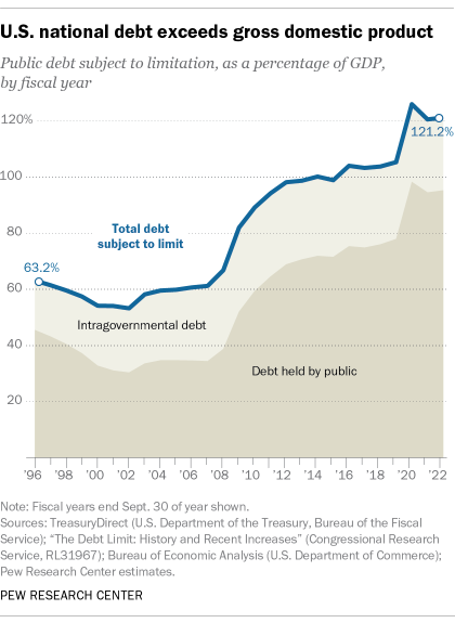Trend chart over time showing that U.S. national debt has long exceeded gross domestic product
