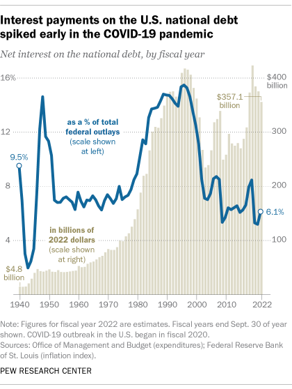 Trend chart over time showing that interest payments on the U.S. national debt spiked early in the COVID-19 pandemic