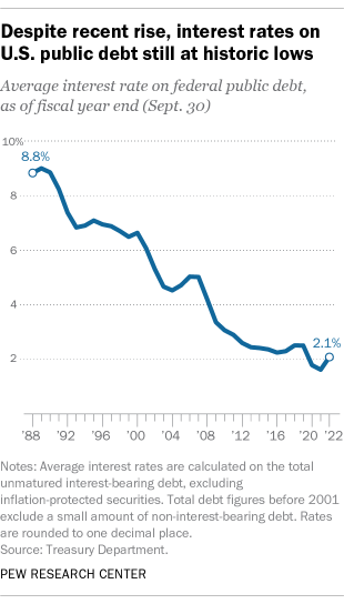 Trend chart over time showing that despite a recent rise, interest rates on U.S. public debt are still at historic lows