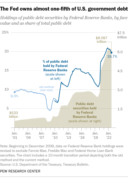Trend chart over time showing that the Federal Reserve Banks own almost one-fifth of U.S. government debt in 2022