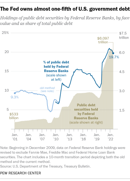5 facts about the U.S. national debt | Pew Research Center