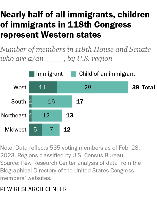 A bar chart showing that Nearly half of all immigrants and children of immigrants in the 118th Congress represent Western states