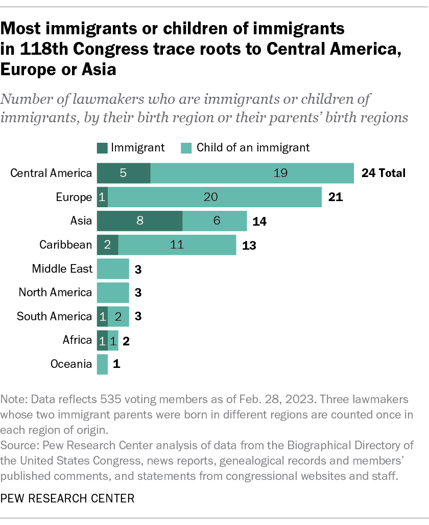 A bar chart showing that Most immigrants or children of immigrants in Congress trace roots to Central America, Europe or Asia