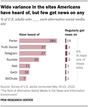 Bar chart showing wide variance in the alternative social media sites Americans have heard of, but few get news on any
