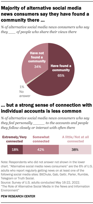Pie and bar chart showing that a majority of alternative social media news consumers say they have found a community there but a strong sense of connection with individual accounts is less common
