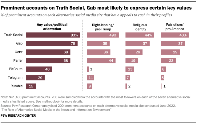 Bar chart showing that prominent accounts on Truth Social, Gab most likely to express certain key values