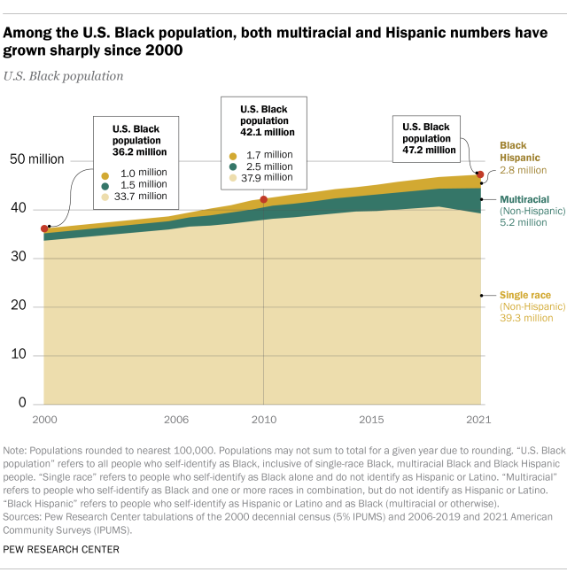 A chart showing that among the U.S. Black population, both multiracial and Hispanic members have grown sharply since 2000