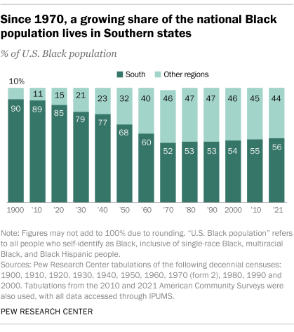 A bar chart showing that since 1970,a growing share of the national Black population lives in Southern states