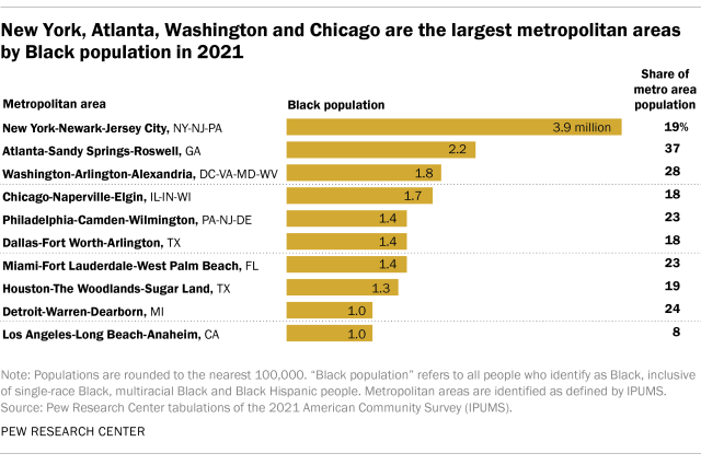 A bar chart showing that New York, Atlanta, Washington and Chicago are the largest metropolitan areas by Black population in 2021