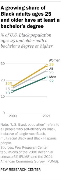 A chart showing a growing share of Black adults ages 25 and older have at least a bachelor's degree