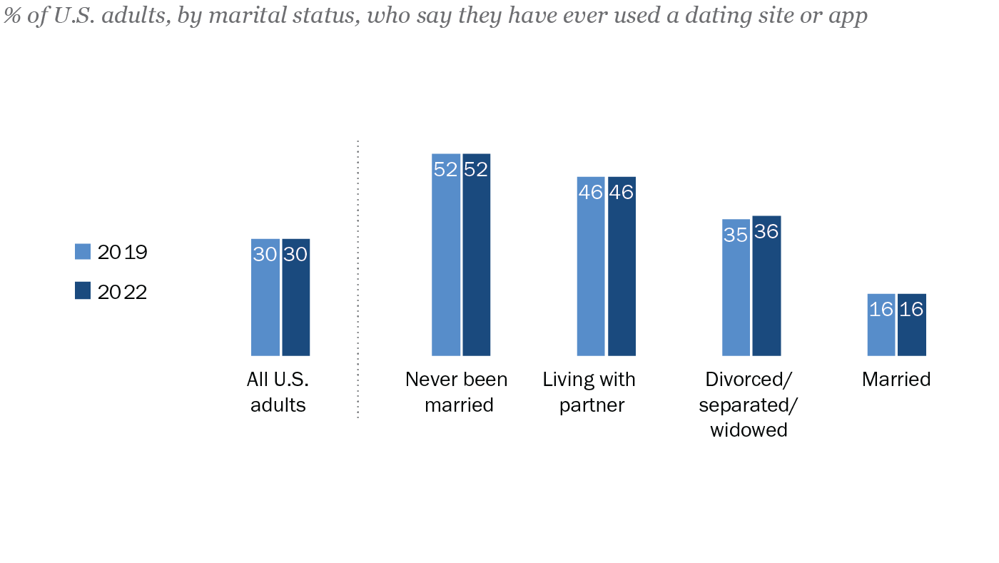 52% of Americans who never married have used an online dating site or app Pew Research Center picture