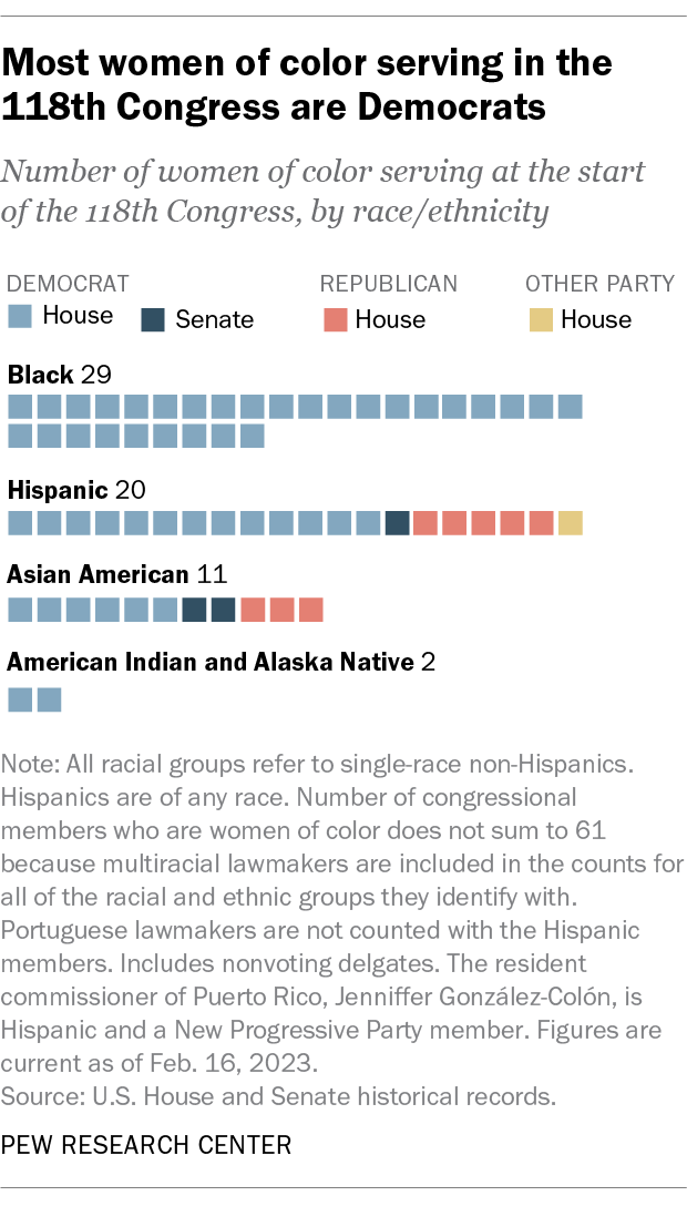 A chart showing that most women of color serving in the 118th Congress are Democrats