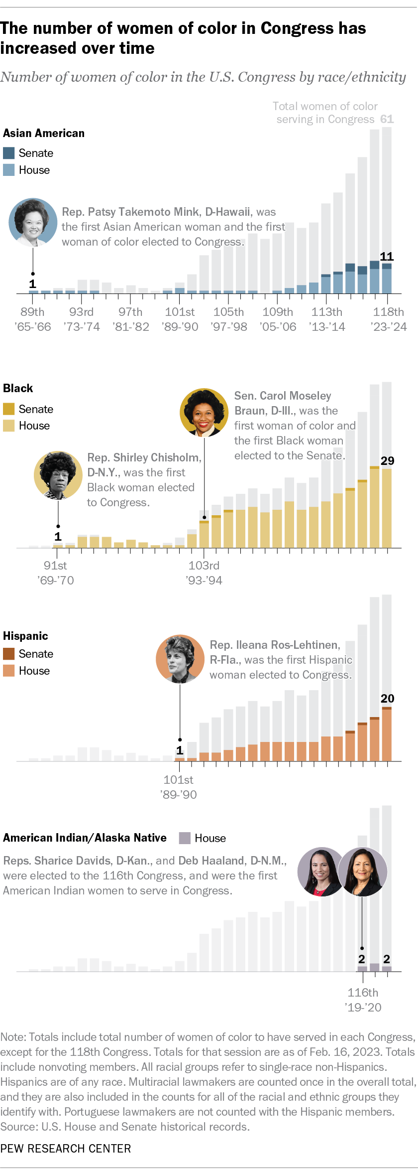 A chart showing that the number of women of color in Congress has increased over time