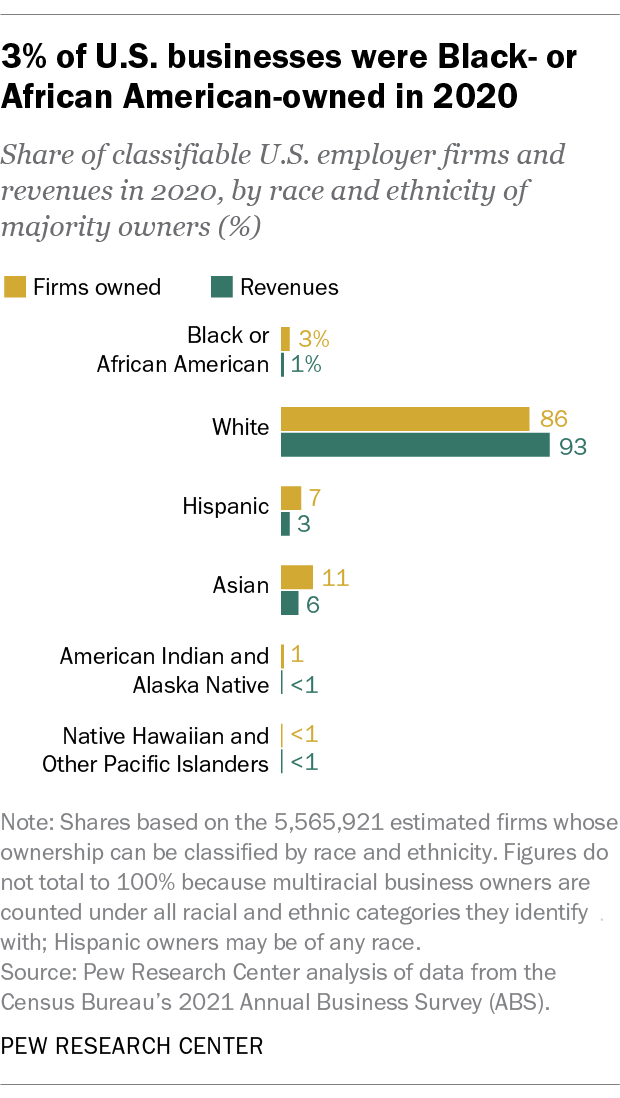 A bar chart showing that 3% of U.S. businesses were Black- or African American-owned in 2020