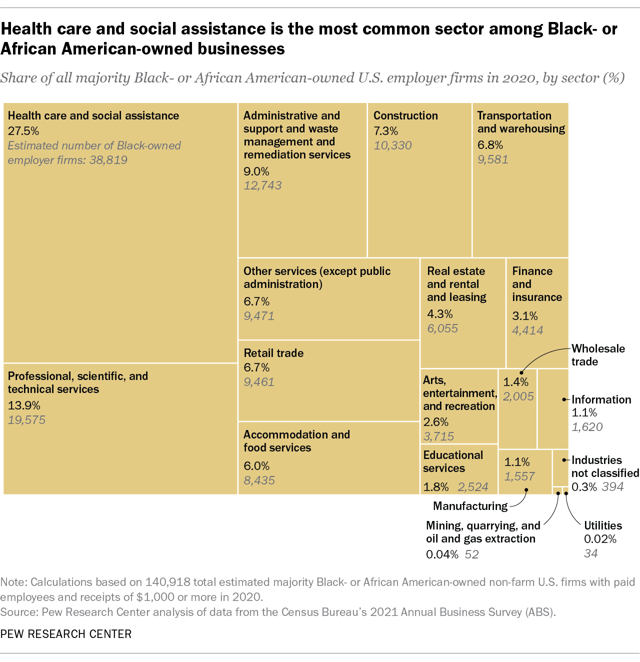 Graph showing that health care and social assistance is the most popular sector of businesses owned by African Americans or blacks