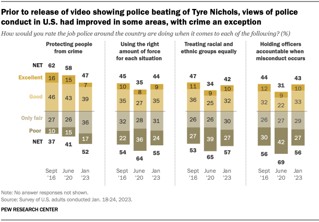 A bar chart showing that prior to 
the release of video showing police beating of Tyre Nichols, views of police conduct in U.S. had improved in some areas, with crime an exception 