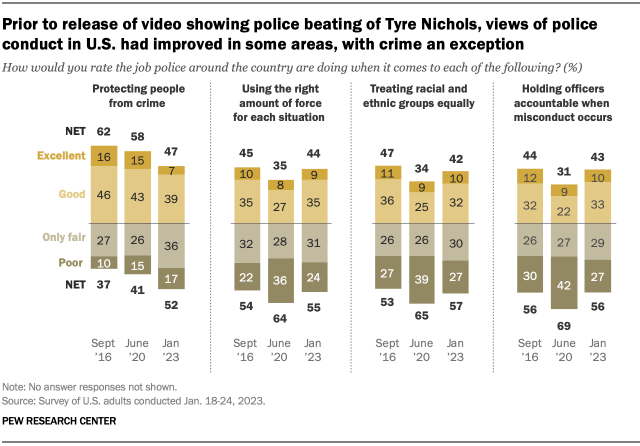 A bar chart showing that prior to
the release of video showing police beating of Tyre Nichols, views of police conduct in U.S. had improved in some areas, with crime an exception