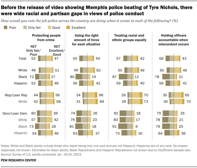 A bar chart showing that before the release of video showing Memphis police beating of Tyre Nichols, there were wide racial and partisan gaps in views of police conduct