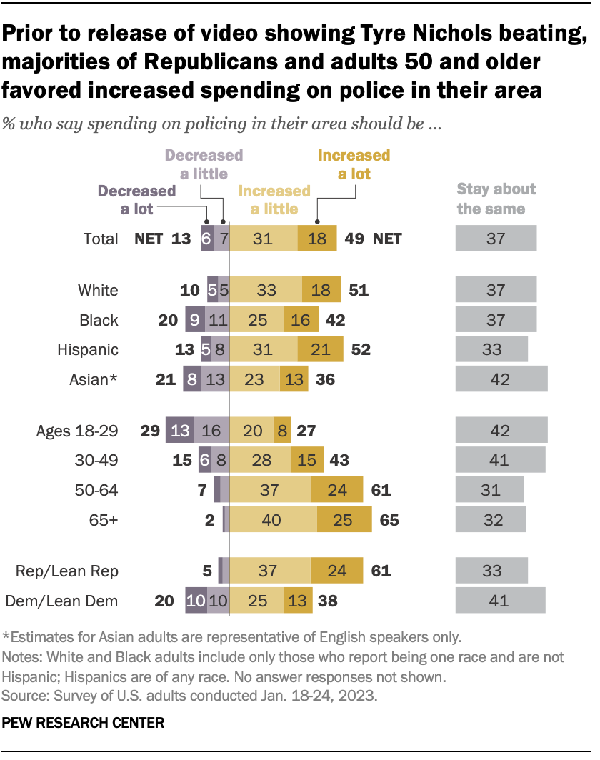 A bar chart showing that prior to the release of video showing Tyre Nichols beating, majorities of Republicans and adults 50 and older favored increased spending on police in their area