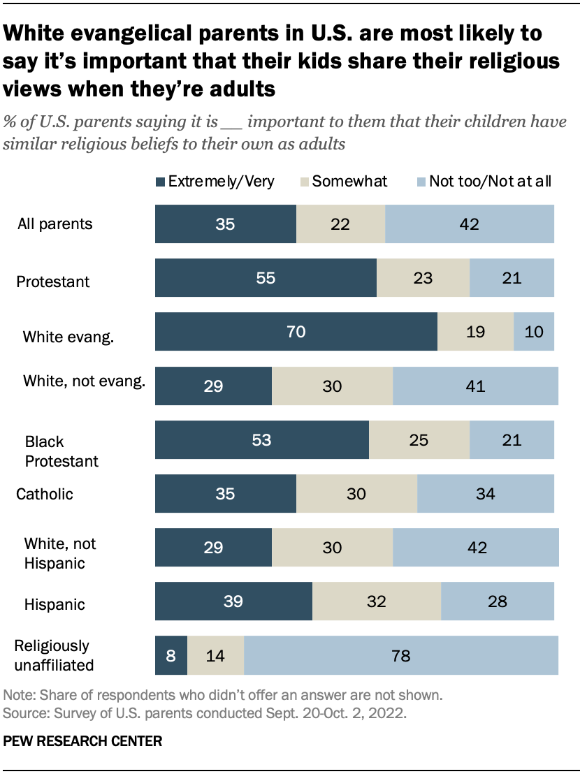 A bar chart showing that White evangelical parents in the U.S. are most likely to say it’s important that their kids share their religious views when they’re adults