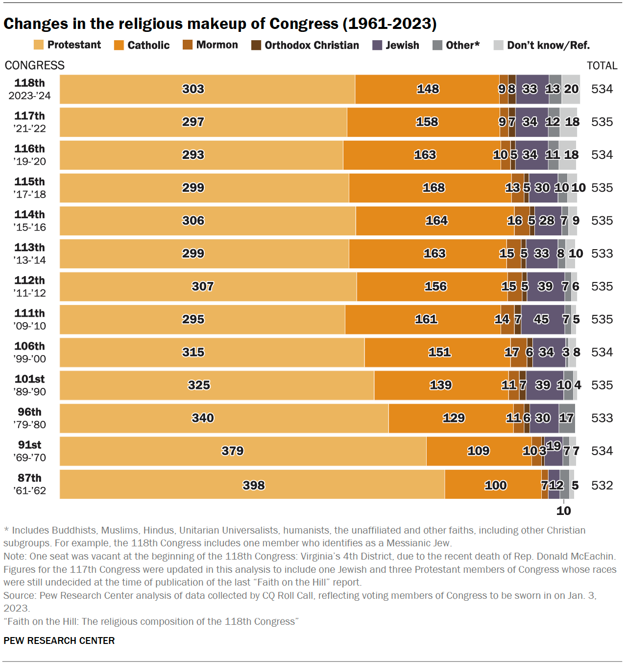 The changing face of Congress in 8 charts: Race, ethnicity, gender,  generation, immigrant status, education and more