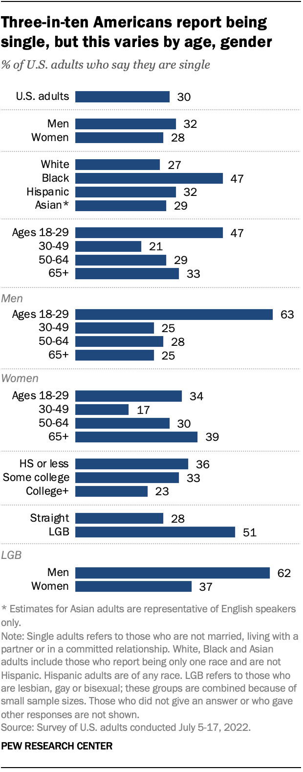 A bar chart showing that three-in-ten Americans report being single, but this varies by age and gender