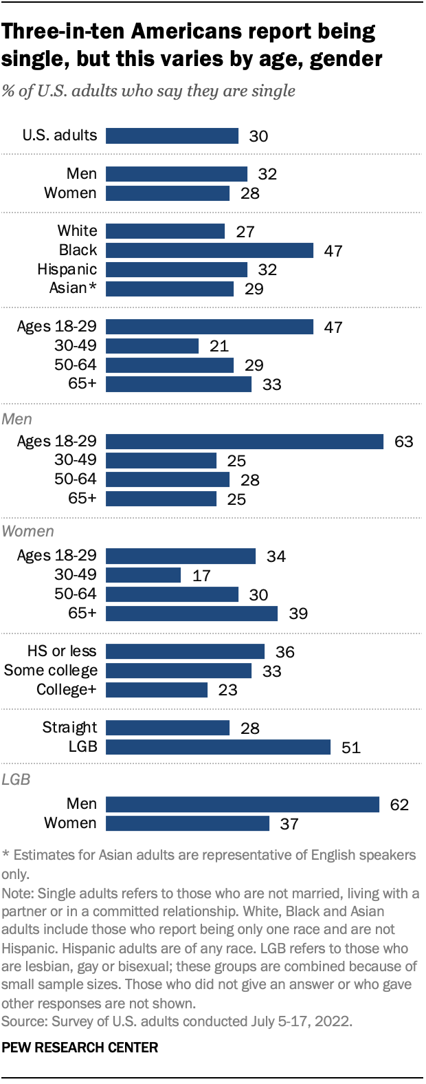 5 facts about single Americans for Valentines Day Pew Research Center picture