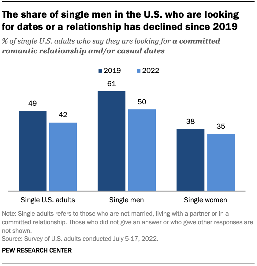 A bar chart showing that the share of single men in the U.S. who are looking for casual datings or a committed romantic relationship has declined since 2019