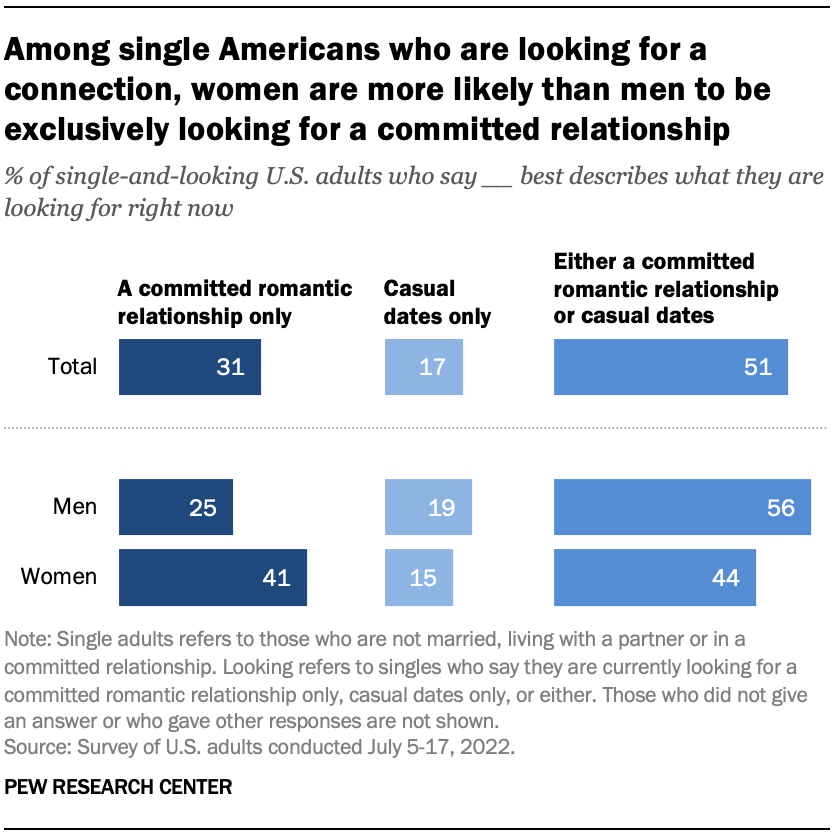 A bar chart showing that among single Americans who are looking for a connection, women are more likely than men to be exclusively looking for a committed relationship