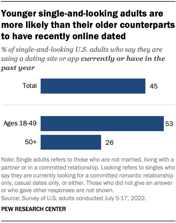 A bar chart showing that younger single-and-looking adults are more likely than their older counterparts to have recently online dated
