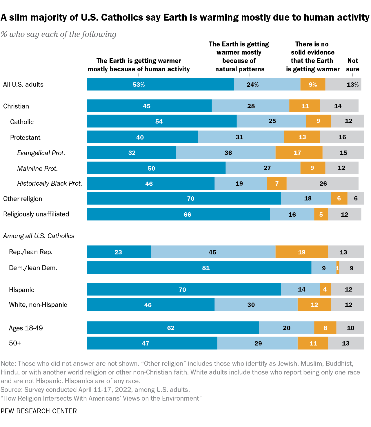A bar chart showing a slim majority of U.S. Catholics say Earth is warming mostly due to human activity