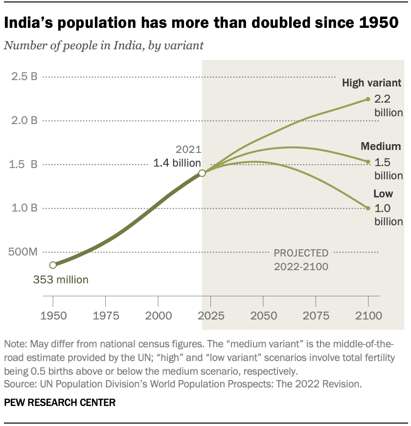 A chart showing that India’s population has more than doubled since 1950 