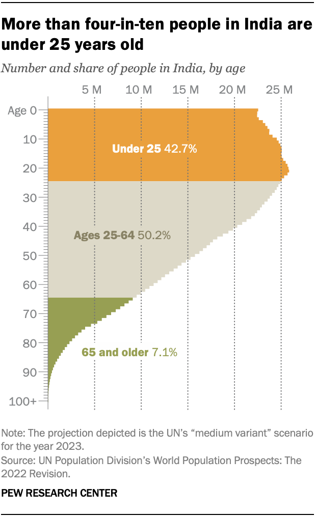 A chart showing that more than four-in-ten people in India are under 25 years old