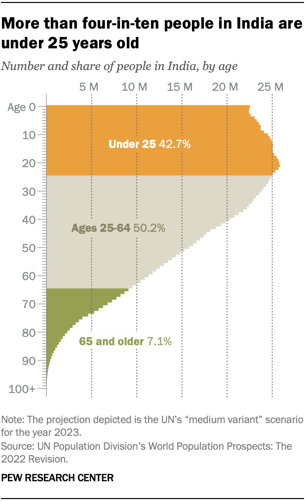 Key facts about India’s growing population as it surpasses China’s population Sam