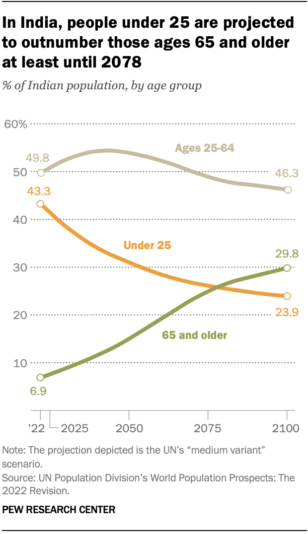 A chart showing in India, people under 25 are projected to outnumber those ages 65 and older at least until 2078